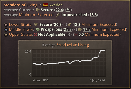 Image of a graph in Victoria 3 showcasing a very well off sweden